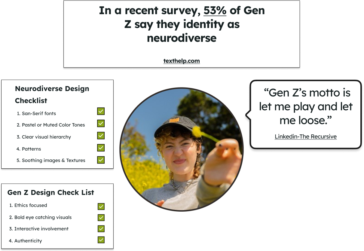  An image of a Gen-Z person holding a flower with 4 boxes containing the following text. 
                        In a recent survey, 53% of Gen Z say they identity as neurodiverse. Gen Z's motto is let me play and let me loose. 
                        Neurodiverse Design Check-List:San-Serif fonts
                        Pastel or Muted Color Tones,Clear visual hierarchy, Patterns, Soothing images & Textures
                        Gen-Z Checklist:Ethics focused, Bold eye catching visuals, Interactive involvement, Authenticity.