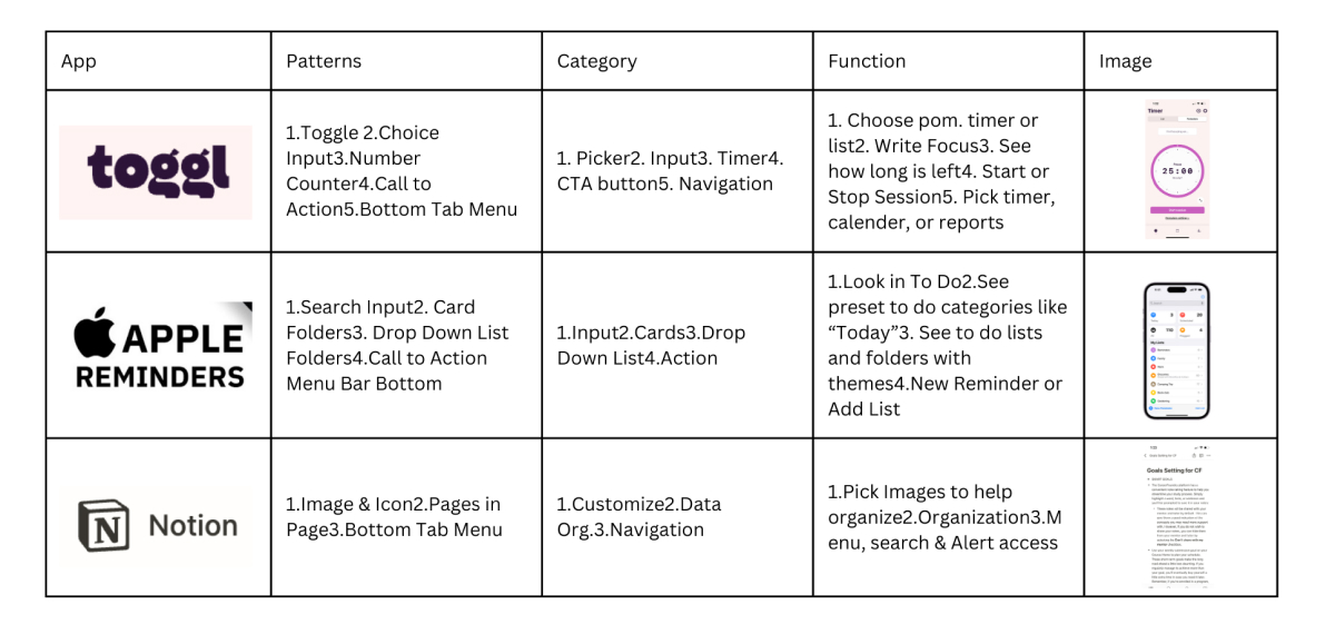 A chart. Horizontal column lables app, patterns, category. Vertical lables under App are Toggl, Apple Reminders, and Notion. Summary: the three apps use design patterns that fit in catagories and have functions that should be reppeated in the ProcrastiGreat App. Functions to reppeat include pomodoro timer with focus write in, to-do lists with themes, notes documents with detailed search and alert access. 