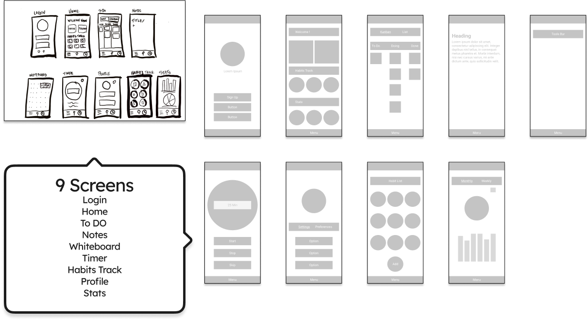 Sketches and mobile wireframes for 9 screens that include login, home, to-do, notes, whiteboard, timer, habits tracking, profile and stats.